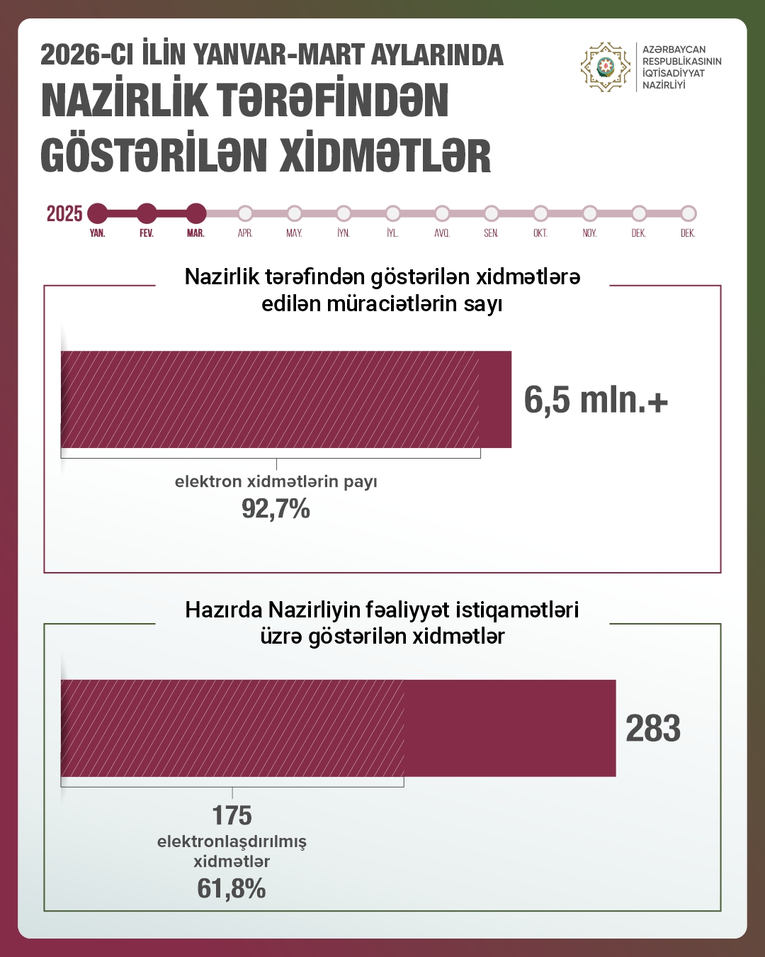 İqtisadiyyat Nazirliyinin xidmətlərinə müraciətlərin 93%-i elektron formada olub