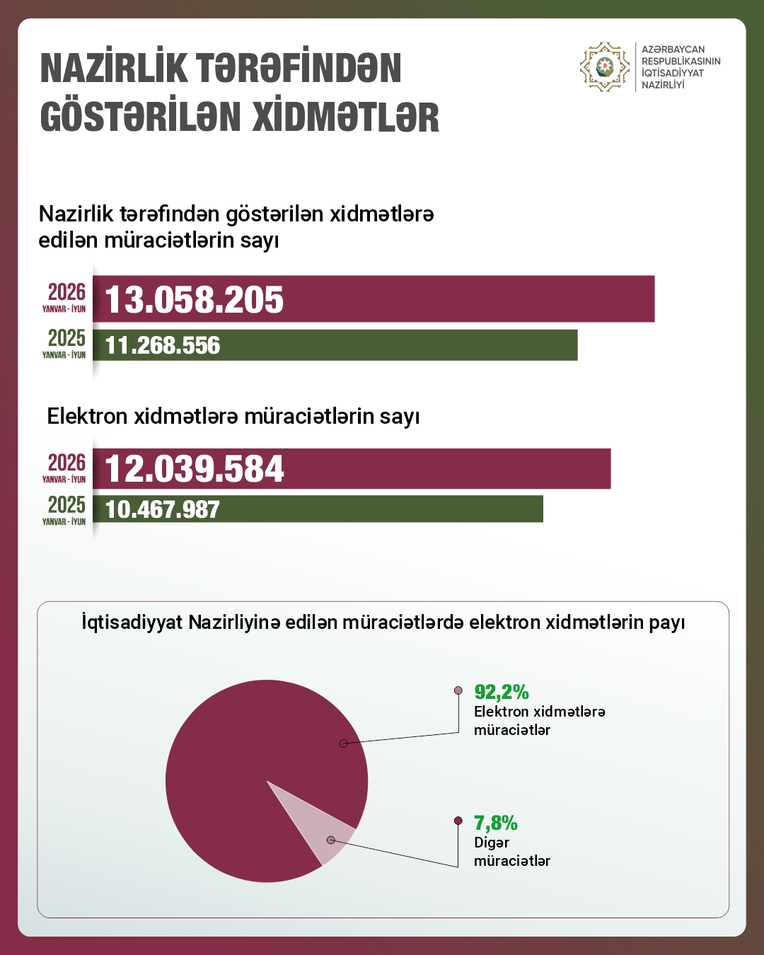 Sahibkarlara göstərilən xidmətlərin çox hissəsi elektronlaşdırılıb
